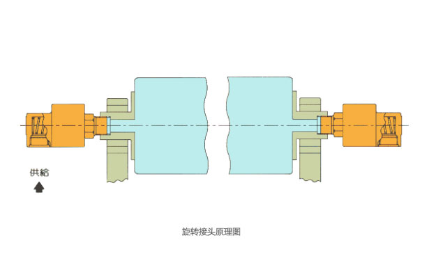 360度旋轉(zhuǎn)滑環(huán)的傳輸性到底如何？